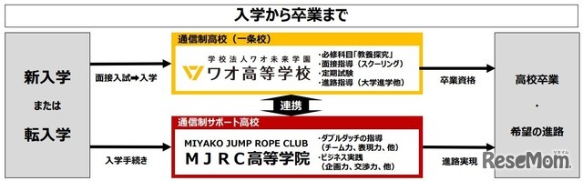ワオ高校・MJRC高等学院　高校卒業資格取得の仕組み