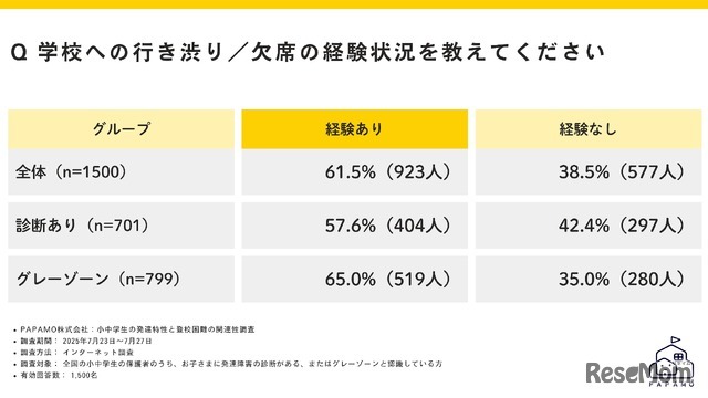 学校への行き渋り・欠席の経験