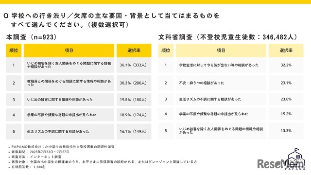 学校への行き渋り／欠席の主な要因・背景として当てはまるもの（複数回答）