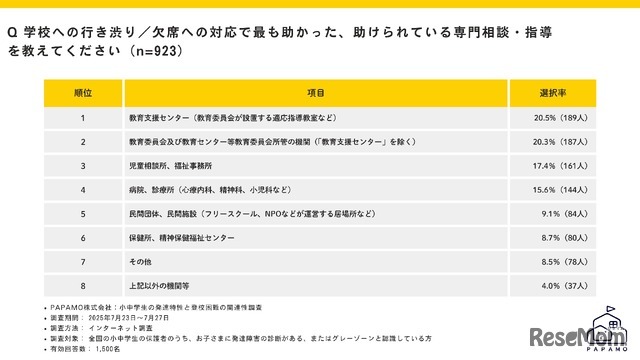 学校への行き渋り／欠席への対応でもっとも助かった・助けられている専門相談・指導