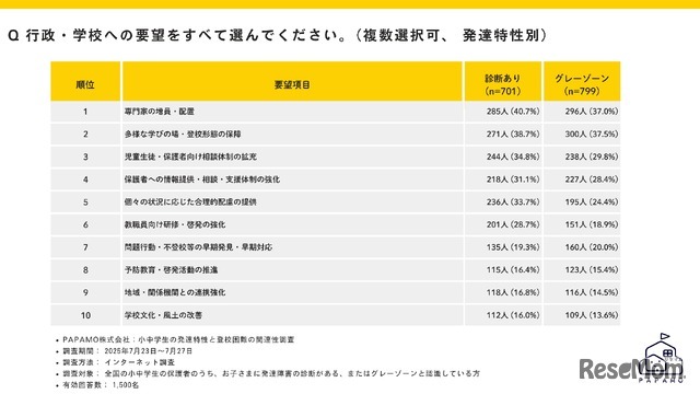 行政・学校への要望（複数回答）
