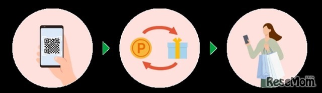 東京ポイントの利用イメージ