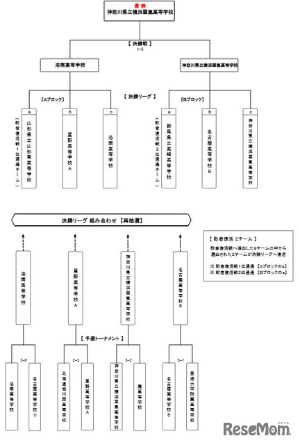 トーナメント表
