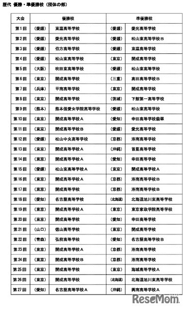 歴代の優勝校