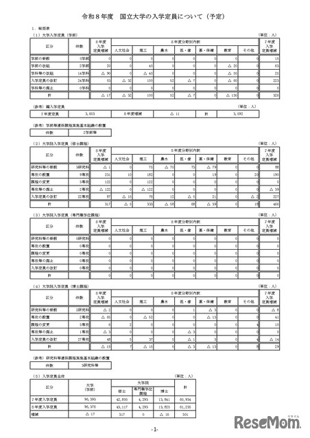 2025年度（令和8年度）国立大学の入学定員（予定）について