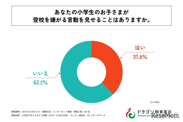 小学生の子供が登校を嫌がる言動を見せることがありますか？