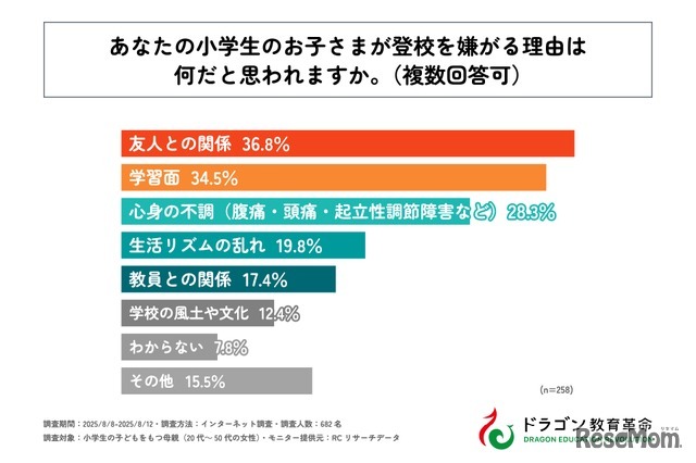 小学生の子供が登校を嫌がる理由は何だと思われますか？
