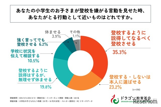 小学生の子供が登校を嫌がる言動を見せた時、あなたがとる行動として近いものはどれですか？