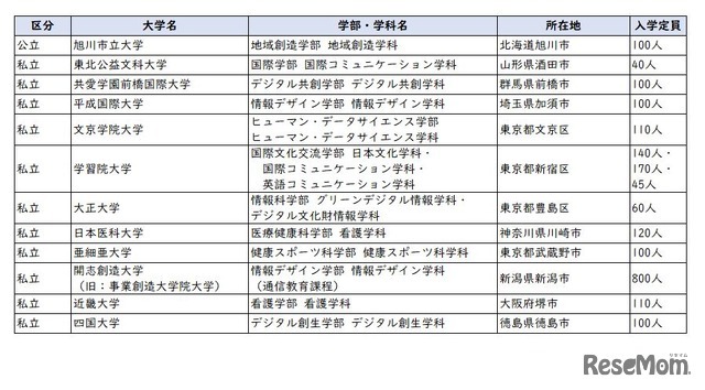 2026年度開設予定学部等一覧（学部を設置するもの12校）文部科学省の情報をもとにリセマム編集部で作成
