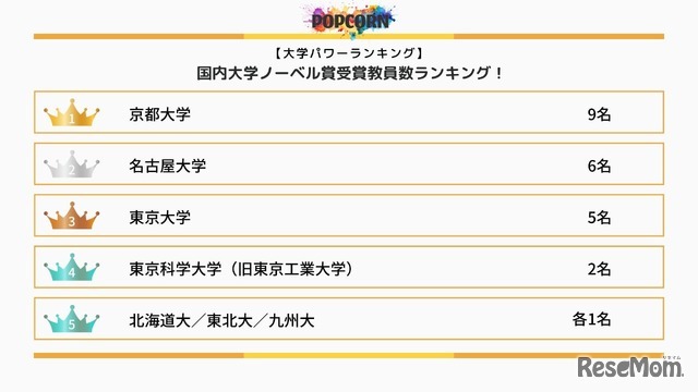 ランキングの詳細