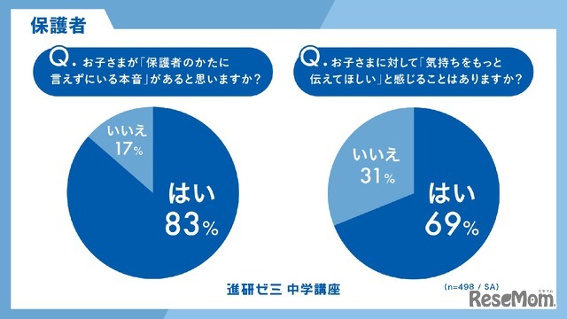 子供が言えない本音があると思いますか？（保護者）