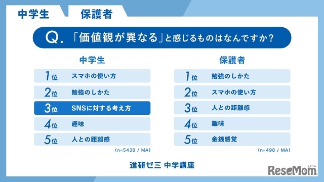 価値観が異なると感じるもの（中学生・保護者）