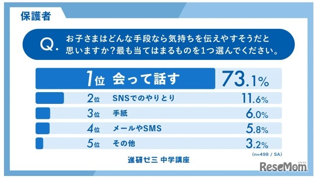 もっとも有効なコミュニケーション手段（保護者）