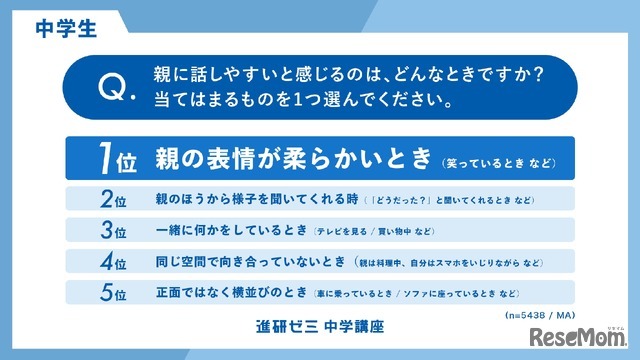 親に話しやすい時は？