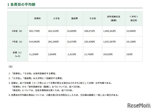 初年度納付金：各費目の平均額