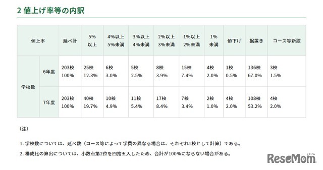 値上げ率などの内訳
