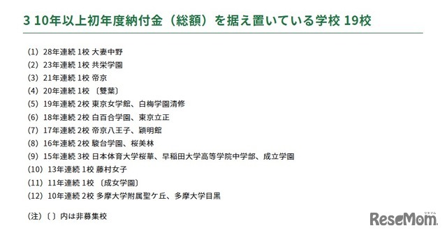 10年以上初年度納付金（総額）を据え置いている学校 19校