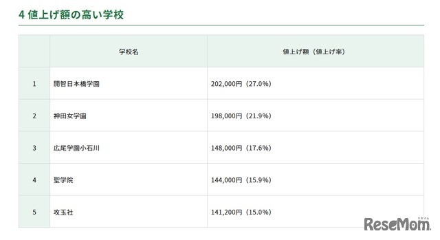 値上げ額の高い学校