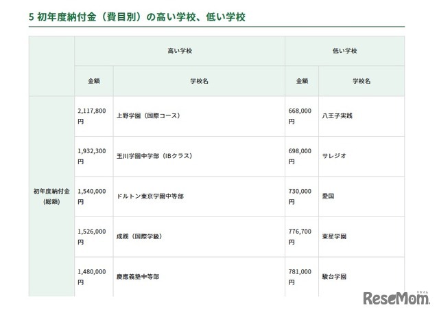 初年度納付金（費目別）の高い学校、低い学校：初年度納付金(総額)