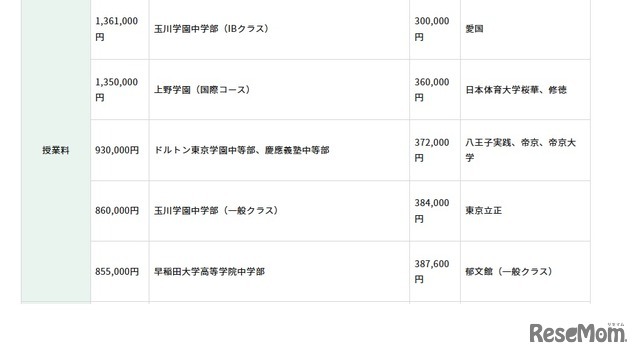 初年度納付金（費目別）の高い学校、低い学校：授業料