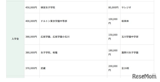 初年度納付金（費目別）の高い学校、低い学校：入学金