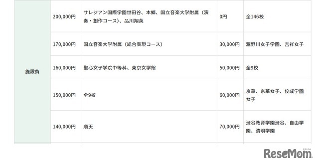 初年度納付金（費目別）の高い学校、低い学校：施設費