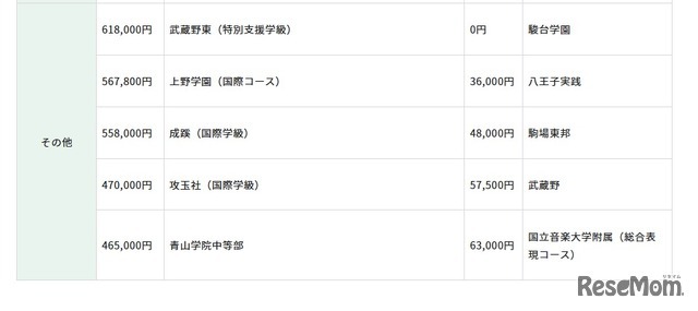 初年度納付金（費目別）の高い学校、低い学校：その他
