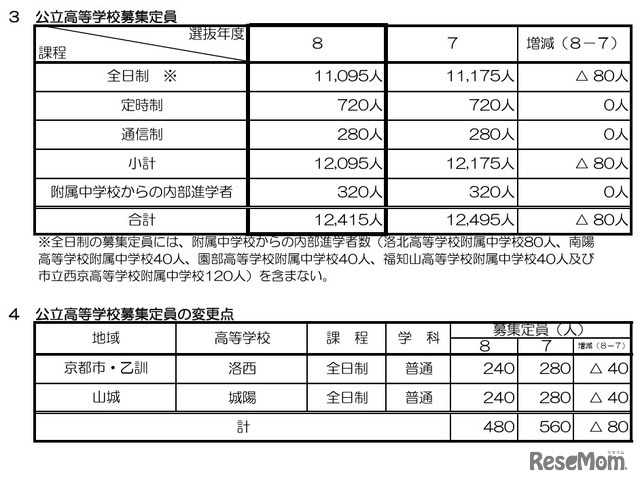 公立高等学校募集定員・変更点