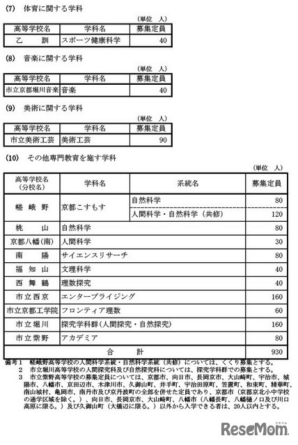 体育・音楽・美術・その他専門教育を施す学科