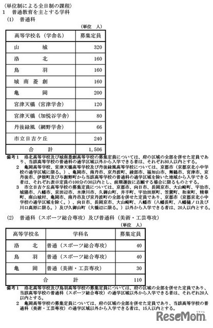 単位制による全日制の課程