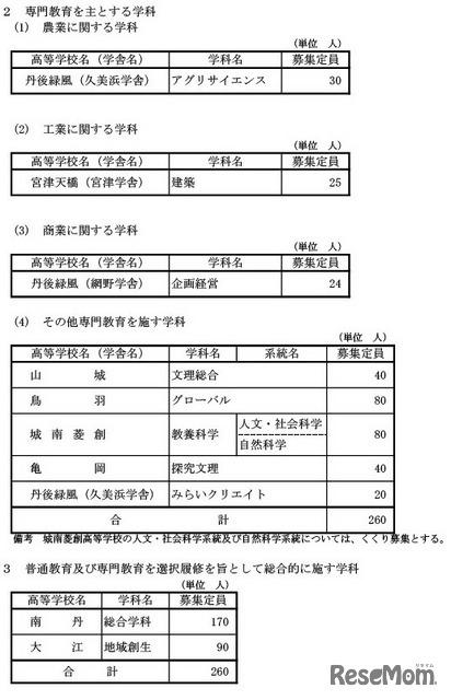 単位制による全日制の課程