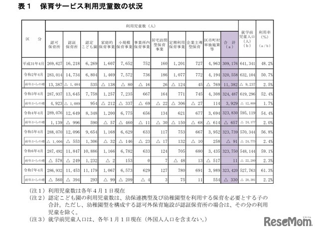 保育サービス利用児童数の状況