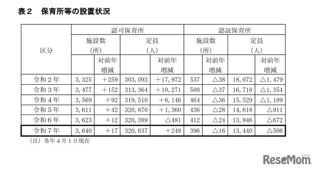 保育所などの設置状況