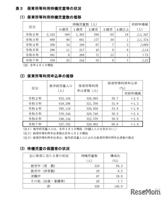 保育所など利用待機児童などの状況