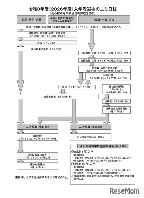 2026年度入学者選抜のおもな日程