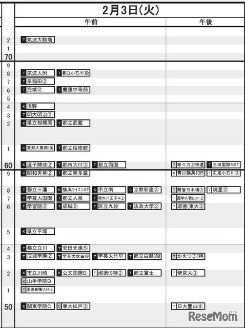 首都圏・男子2月3日