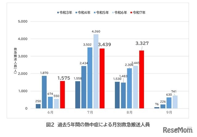 過去5年間の熱中症による月別救急搬送人員