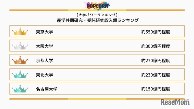 国内大学の産学共同研究・受託研究収入額ランキング