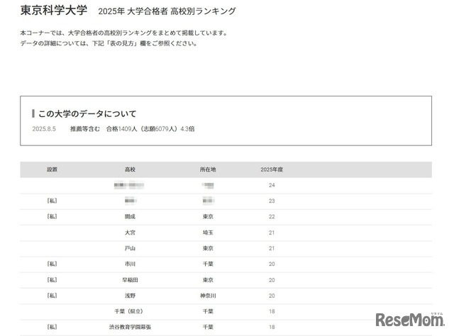東京科学大学2025年 大学合格者 高校別ランキング