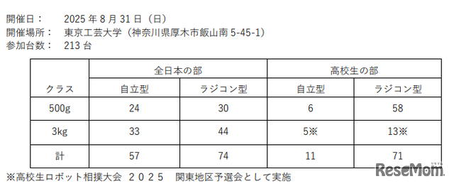全日本ロボット相撲大会2025関東地区予選