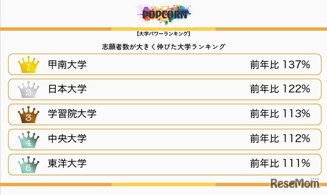 志願者数が大きく伸びた大学ランキング