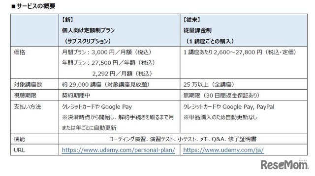 Udemy「個人向け定額制プラン」