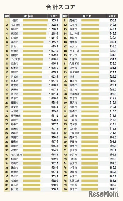 合計スコア