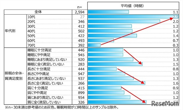 ライフステージ別のソーシャルジェットラグ