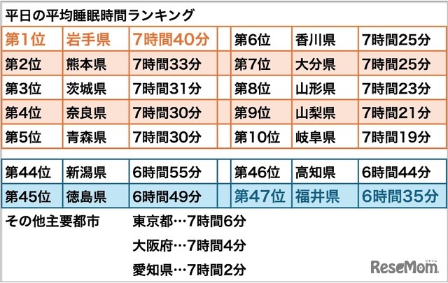 平日の平均睡眠時間 都道府県ランキング