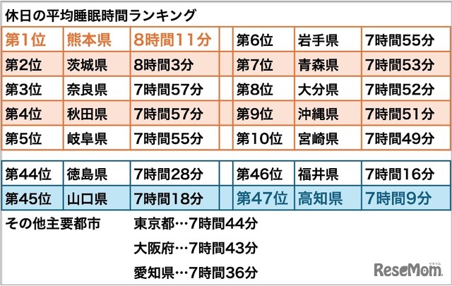 休日の平均睡眠時間 都道府県ランキング