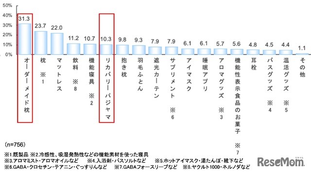 今後購入したい・取り入れたいアイテム