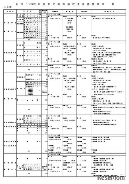 令和8年度私立高等学校生徒募集要項一覧（全日制）