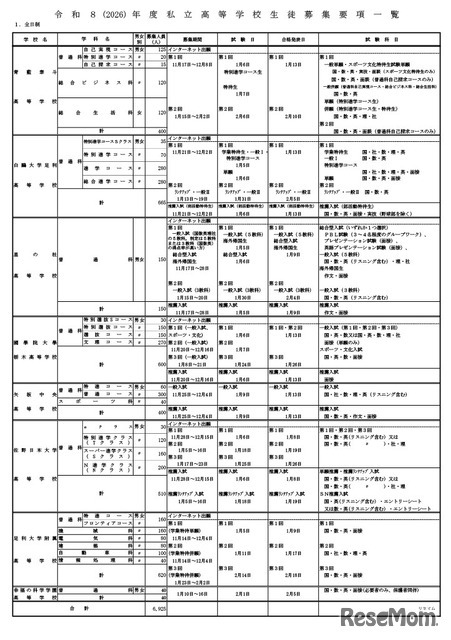令和8年度私立高等学校生徒募集要項一覧（全日制）