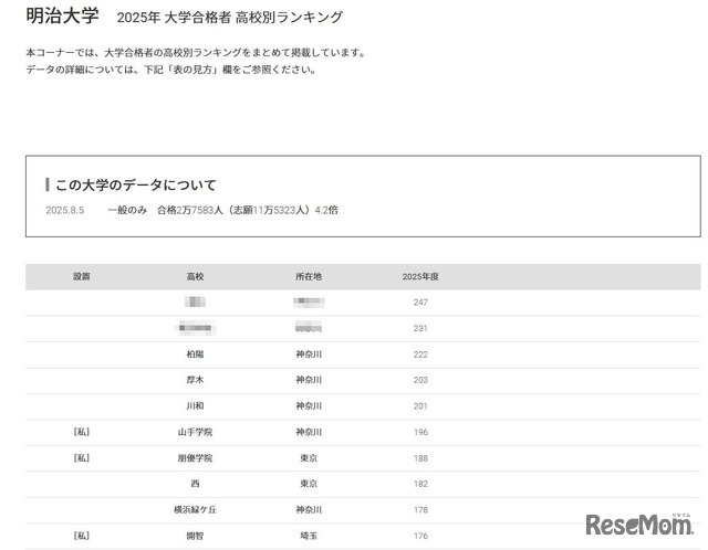 明治大学2025年 大学合格者 高校別ランキング